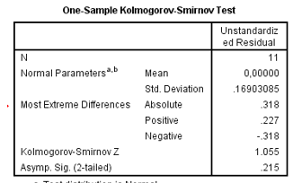 Testing parameters
