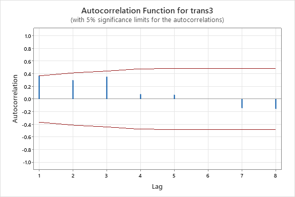 Forecasting the Demand for Fast-Moving Spare Parts Using the ...