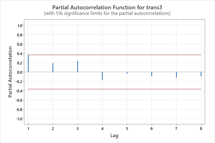 Forecasting the Demand for Fast-Moving Spare Parts Using the ...